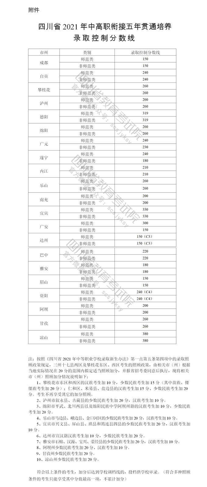 四川2021中高職銜接五年貫通培養錄取控制分數線